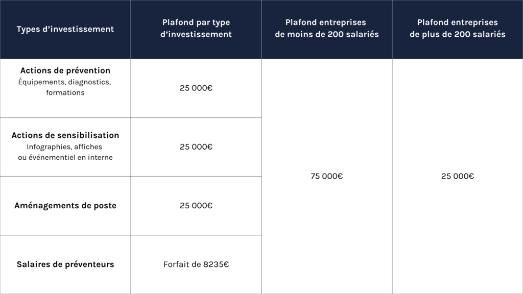 Lmtp LOIRE MANUTENTION TP Montant Minimum Et Plafonds Selon La Taille De L’entreprise Subvention Carsat 2025 1602